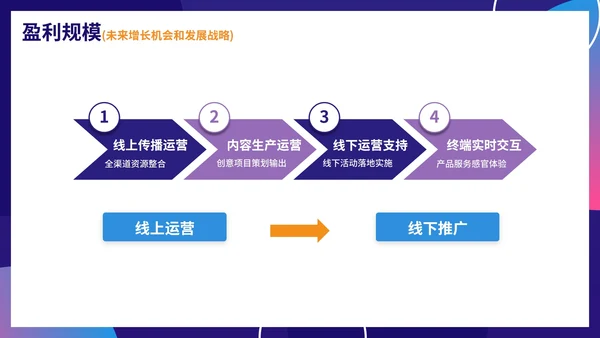 紫色简约渐变直播行业商业模式画布PPT模板