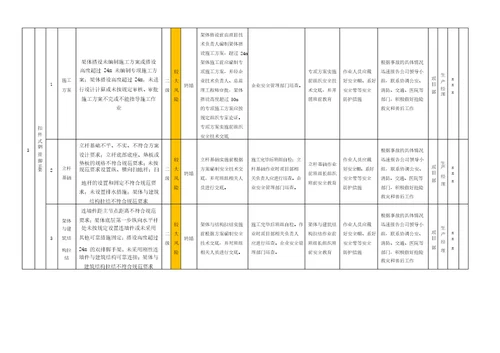 作业活动风险分级管控清单