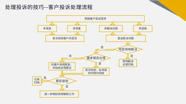 橙色商务简约客服投诉处理投诉处理及案例分析PPT课件