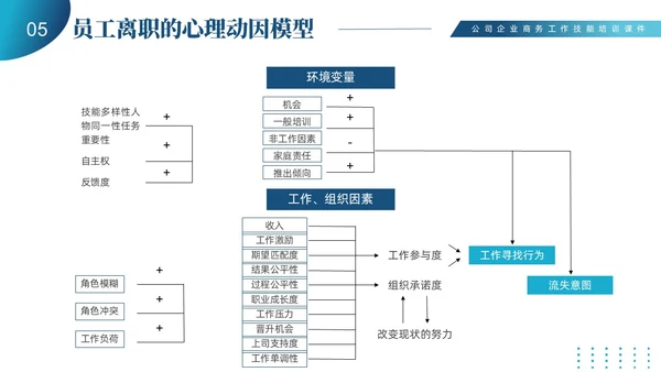蓝色商务简约员工离职管理技巧培训PPT课件