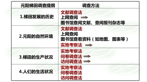 综合探究五：如何开展社会调查——以调查家乡为例 课件