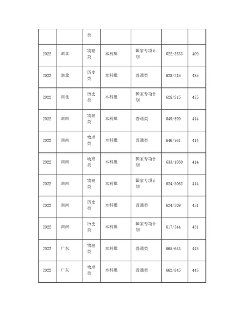 南京大学2022年录取分数线