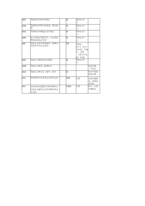 交通违法行为代码2
