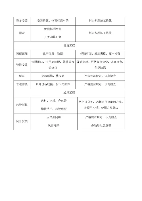 安装工程质量控制点及控制措施