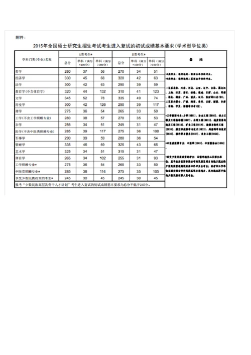 考研科目及分数线.docx