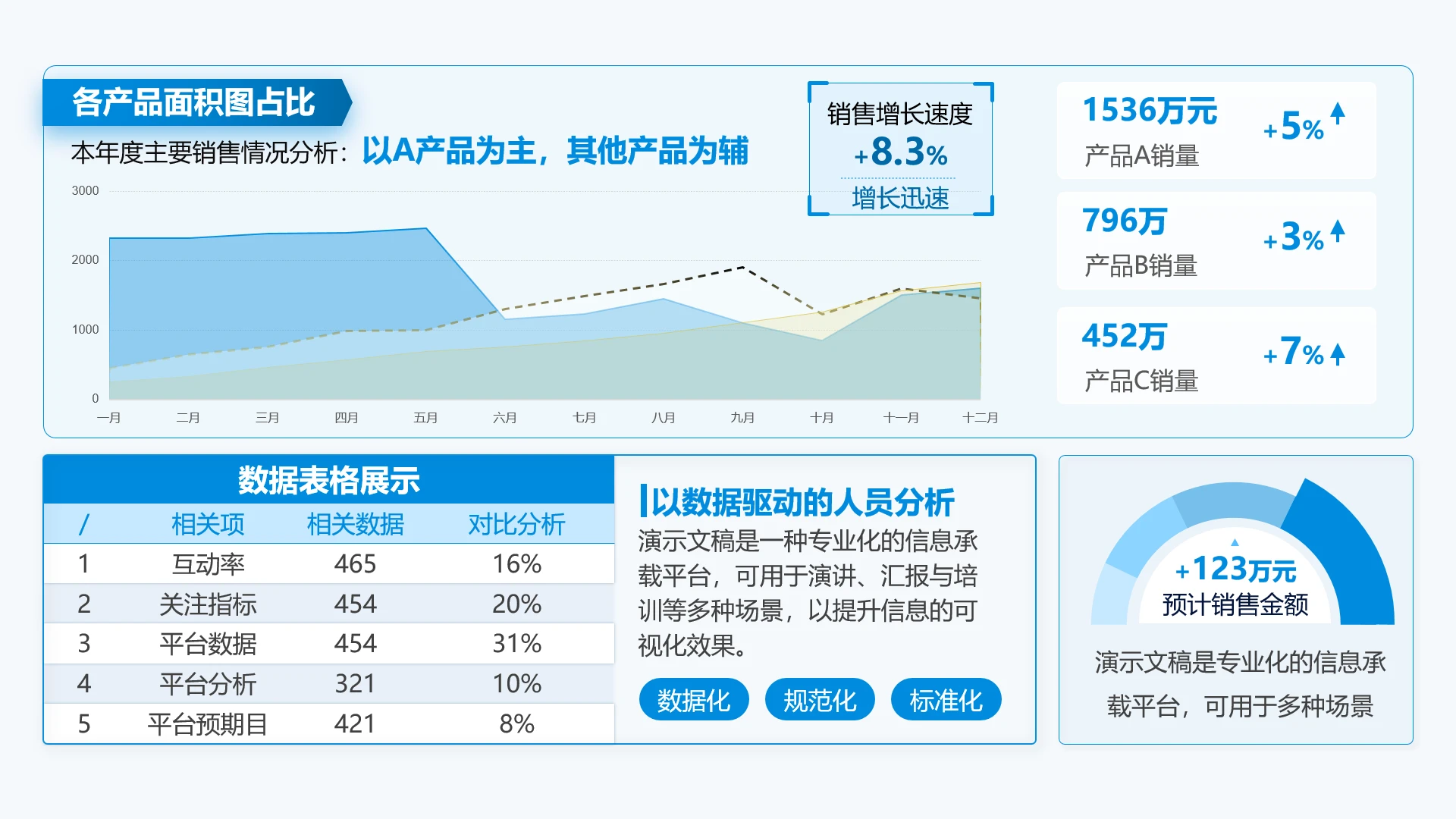 单页各产品面积图占比及销售数据分析数据看板PPT模板