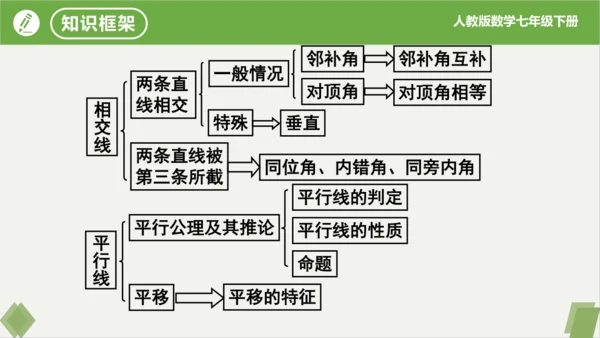 第5章 相交线与平行线  复习课件（共23张PPT）