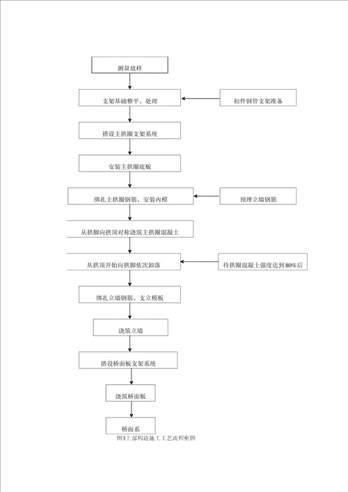 大跨度混凝土拱桥支架验算及施工工艺探讨