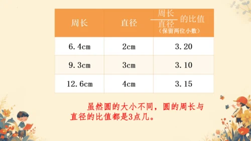 第五单元《圆的周长》课件(共29张PPT)六年级上册数学人教版