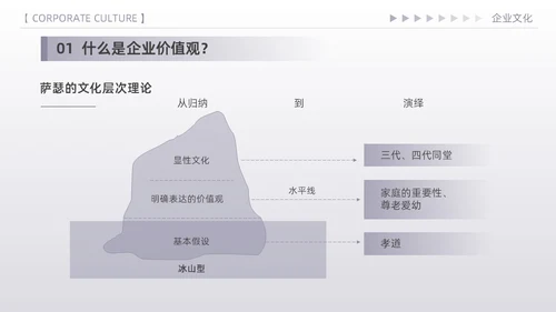 紫色简约高端商务风企业文化核心价值观宣传员工培训PPT模板
