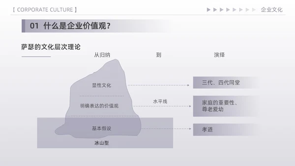 紫色简约高端商务风企业文化核心价值观宣传员工培训PPT模板