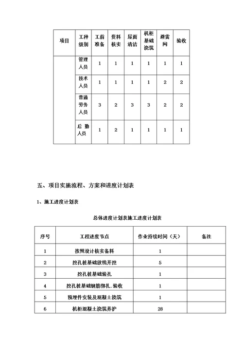 塔基施工项目组织设计模板