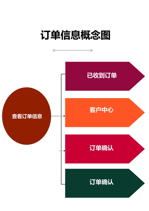 订单信息概念图