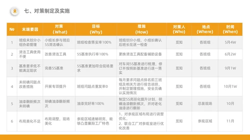 橙色5S改善报告管理工作总结经营分析表格PPT模板质量管理