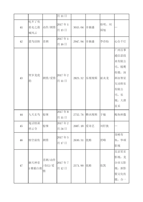 网络大电影数据汇总(播放量TOP50).docx