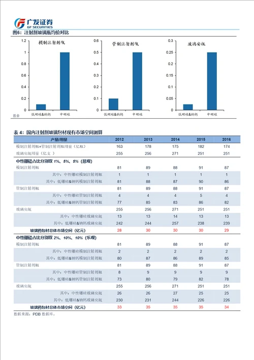 建筑材料行业深度分析：药用玻璃，一致性评价风已起，龙头启动再成长