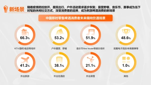 橙色创意时尚中国即时零售啤酒品类趋势白皮书PPT