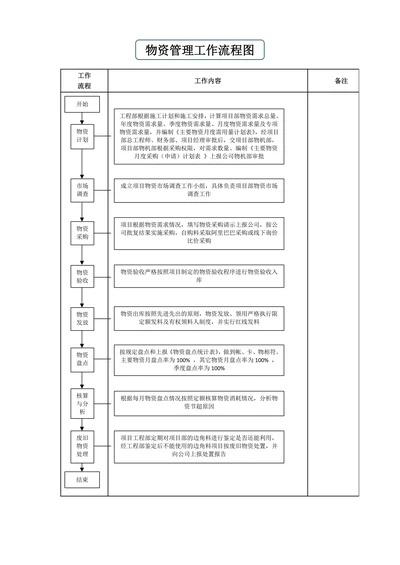 物资管理工作流程图