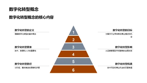 餐饮业的数字革命