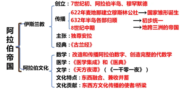 九年级上册历史单元复习课件