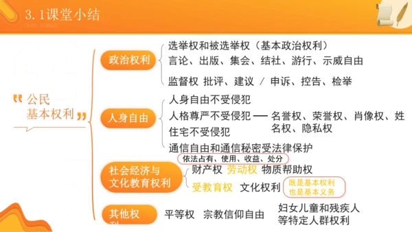 3.1 公民基本权利 (下：社会经济、文化教育) 课件