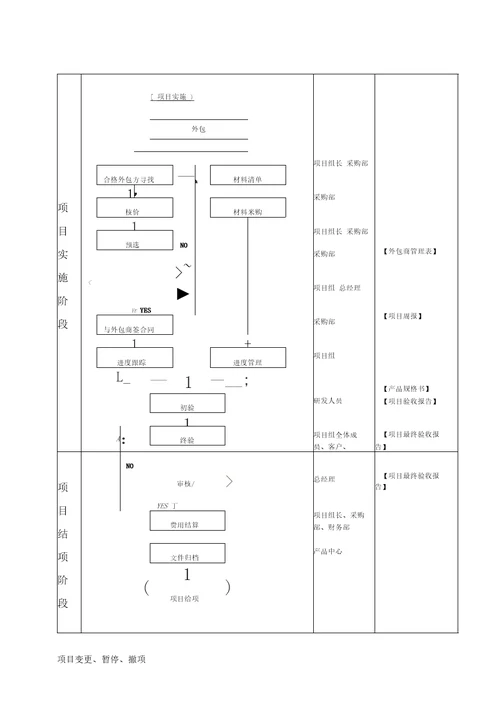 项目外包管理具体流程图