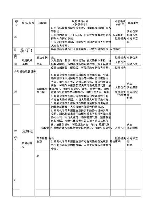 机械行业安全风险辨识清单