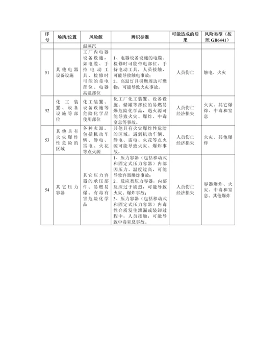 危险化学品单位安全风险辨识清单.docx