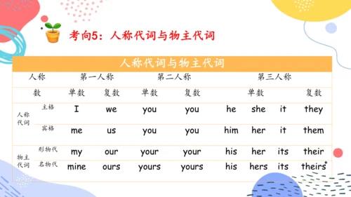 Unit 1  What's he like 单元复习(三)-语法+典型例题（共79张PPT）