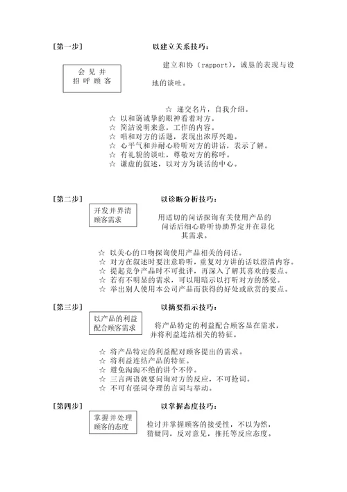 推销访问程序及应用技巧培训