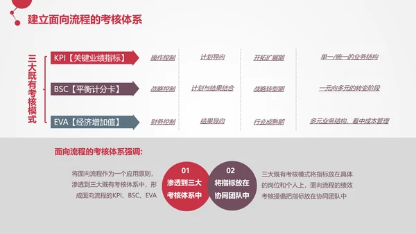 让战略落地的流程管理PPT模板