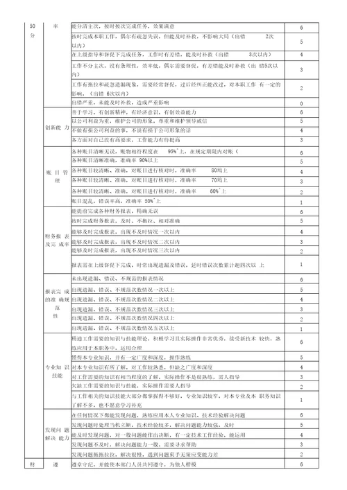 财务部会计人员绩效考核评分表