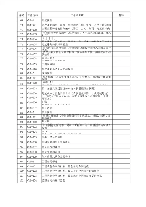 项目管理单位工作结构分解表WBS