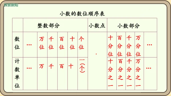 新人教版数学四年级下册4.1.2    小数的读法和写法课件