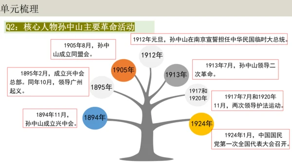 第三单元  资产阶级民主革命与中华民国的建立 单元复习课件