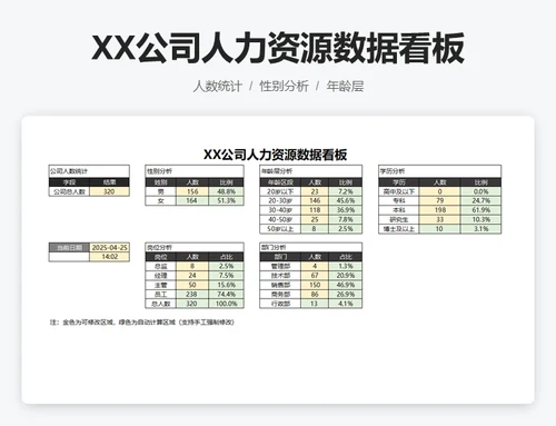 XX公司人力资源数据看板