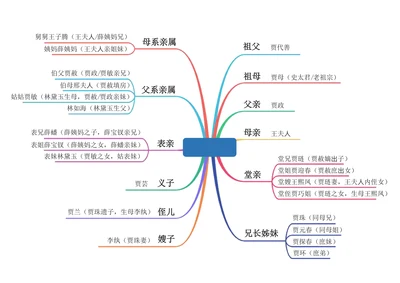 贾宝玉人物关系思维导图