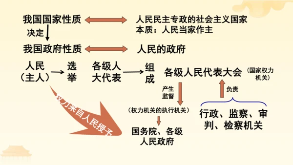 第三单元第六课第三课时 国家行政机关教学课件 --统编版中学道德与法治八年级（下）