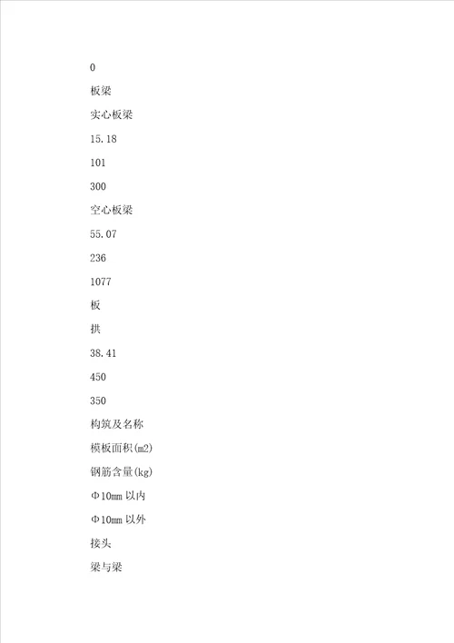 市政工程模板、钢筋含量参考表