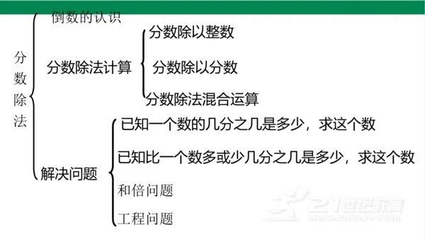 新人教版数学六年级上册3 分数除法整理和复习课件（26张PPT)