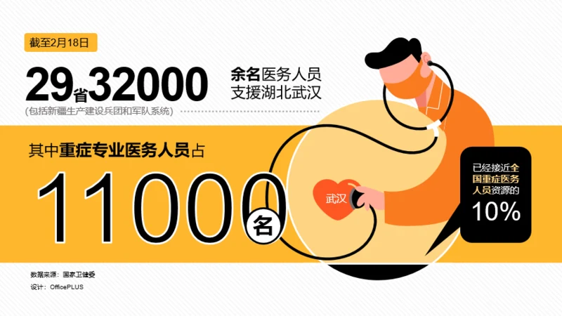29省32000余名医务人员支援湖北武汉