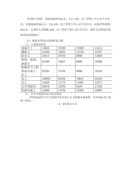 人力资源市场供求分析报告