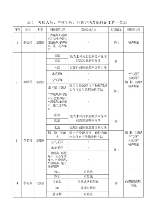 持证考核申请新乡市辖9个县级站修改稿