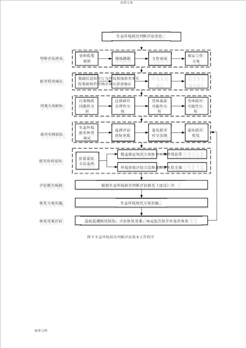 生态环境损害鉴定评价及衡量方法计划