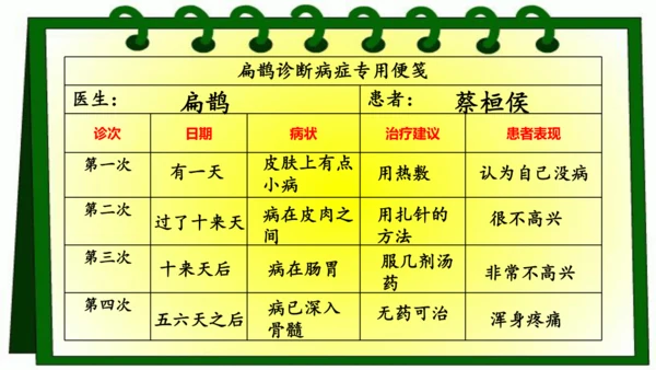 27.故事二则    扁鹊治病  课件