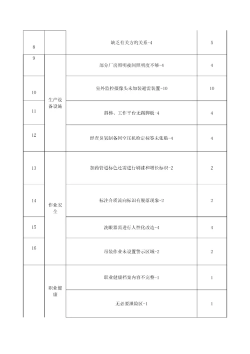 公司安全生产标准化自评报告.docx