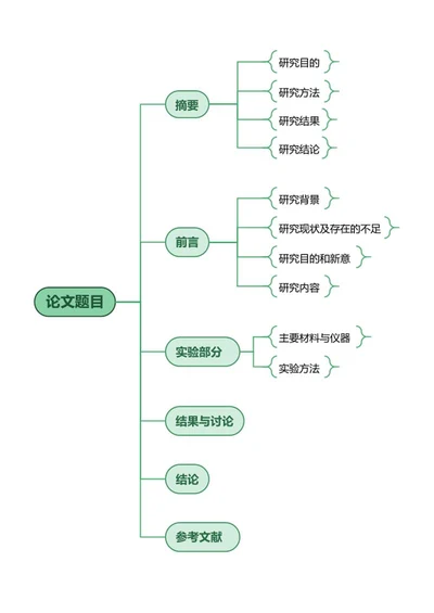 论文-绿色清新竖版word模板