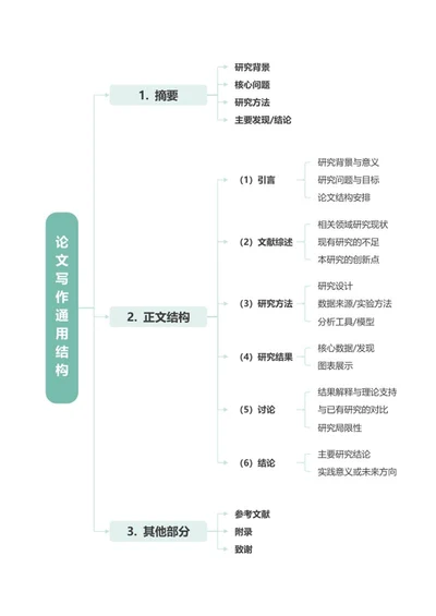 论文-《论文写作结构》绿色word模板