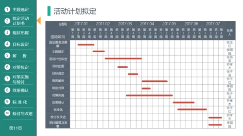 医疗品管圈活动成果汇报通用PPT模板