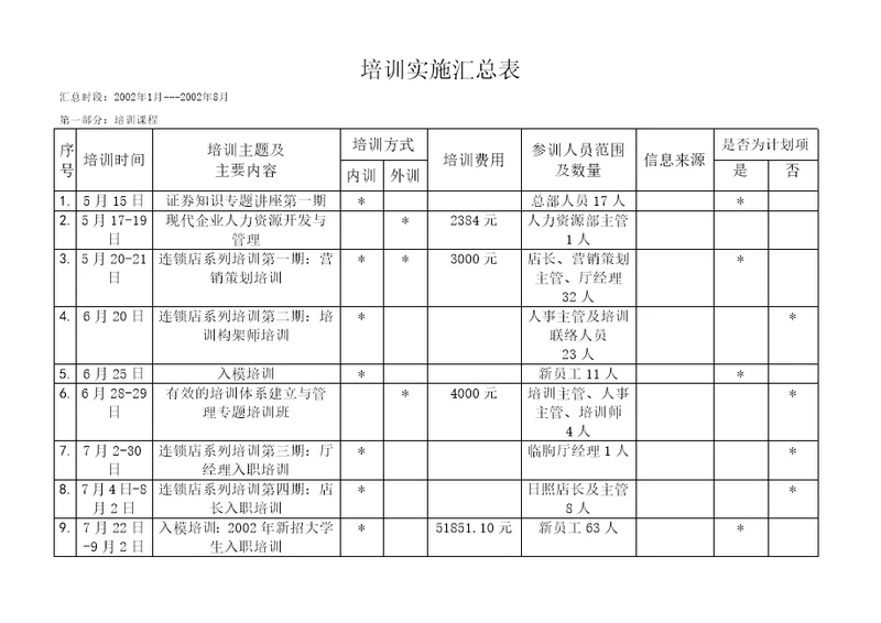 博思智联-三联集团-培训汇总表1-8